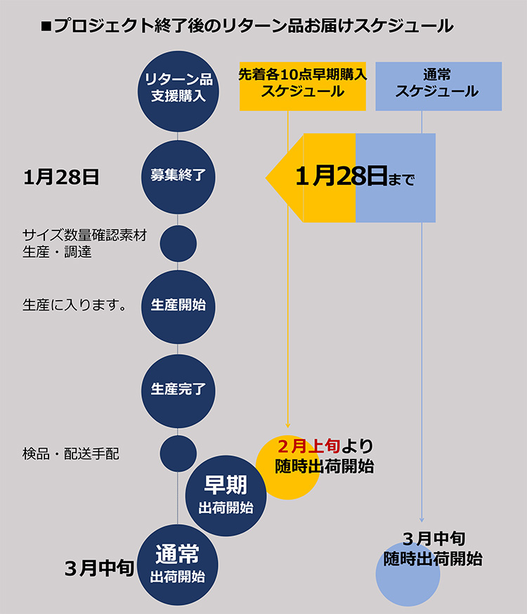 新商品開発プロジェクトの詳細