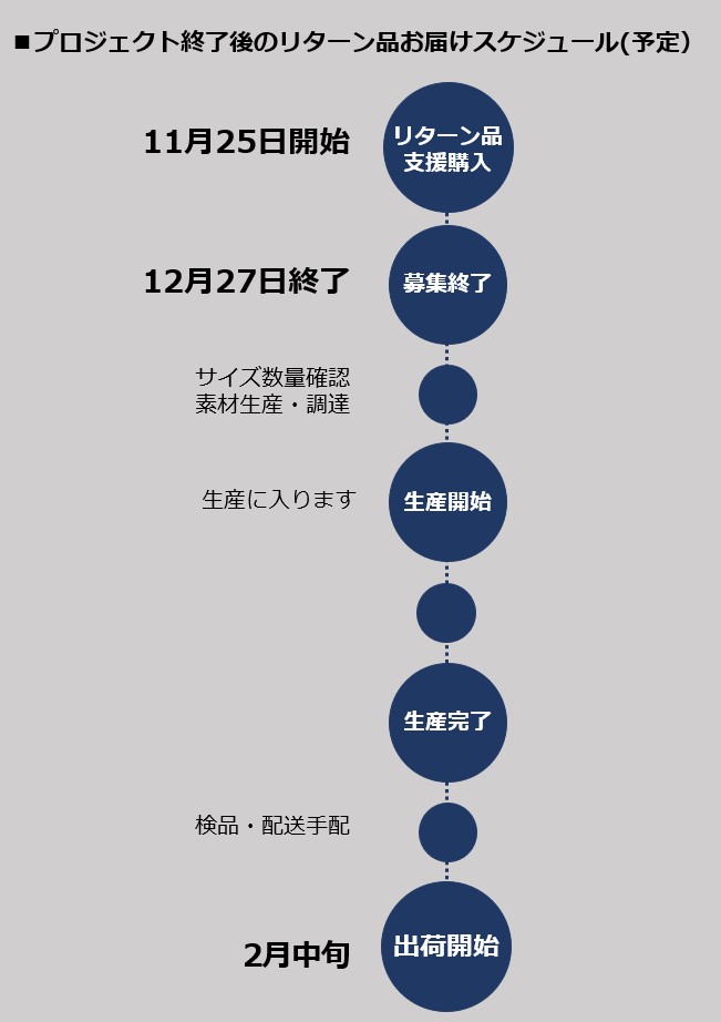 新商品開発プロジェクトの詳細