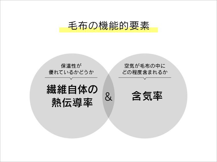 【LOOM＆SPOOL】GRAU綿100%シール織毛布＆ブランケット