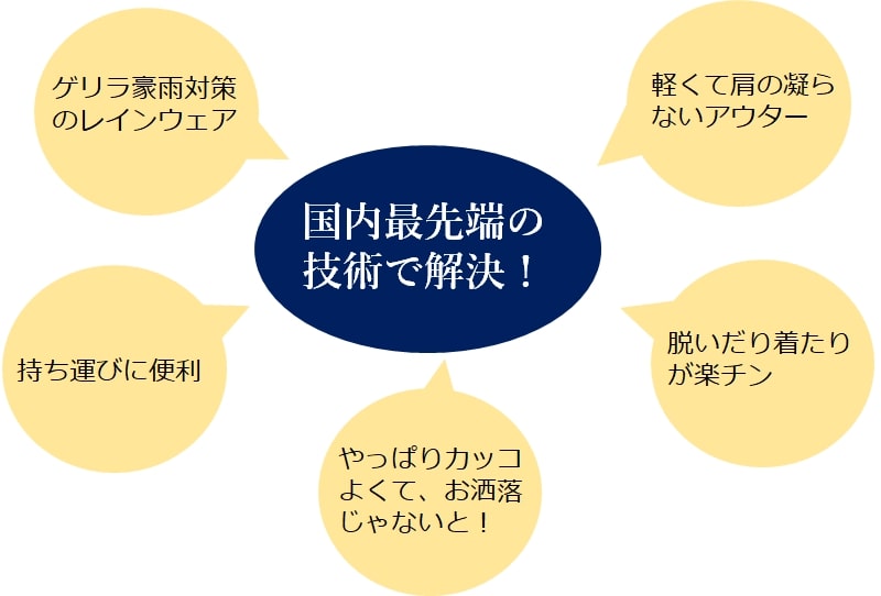 プロジェクトの背景