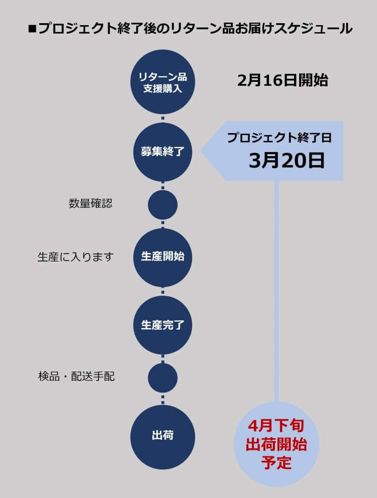 リターン商品のご案内