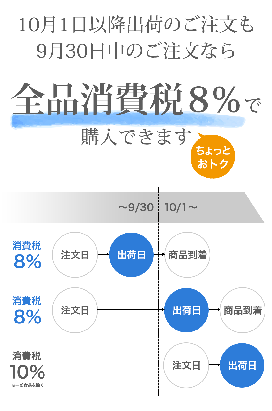 10月1日以降出荷のご注文も9月30日中のご注文なら消費税８％で購入できます